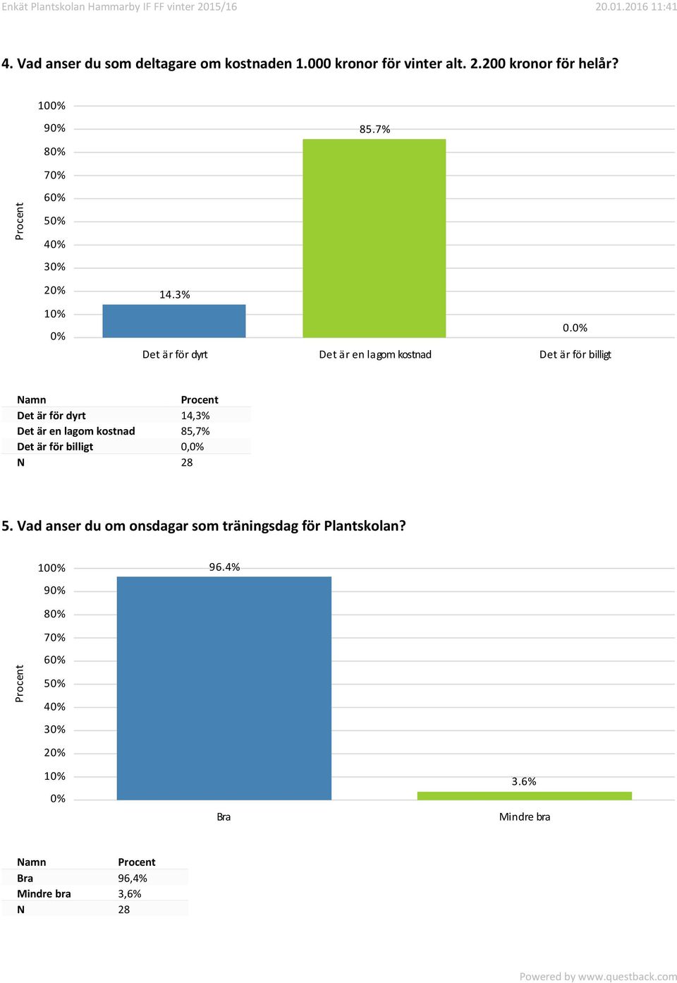 Det är för dyrt Det är en lagom kostnad Det är för billigt Det är för dyrt 14,3% Det är en