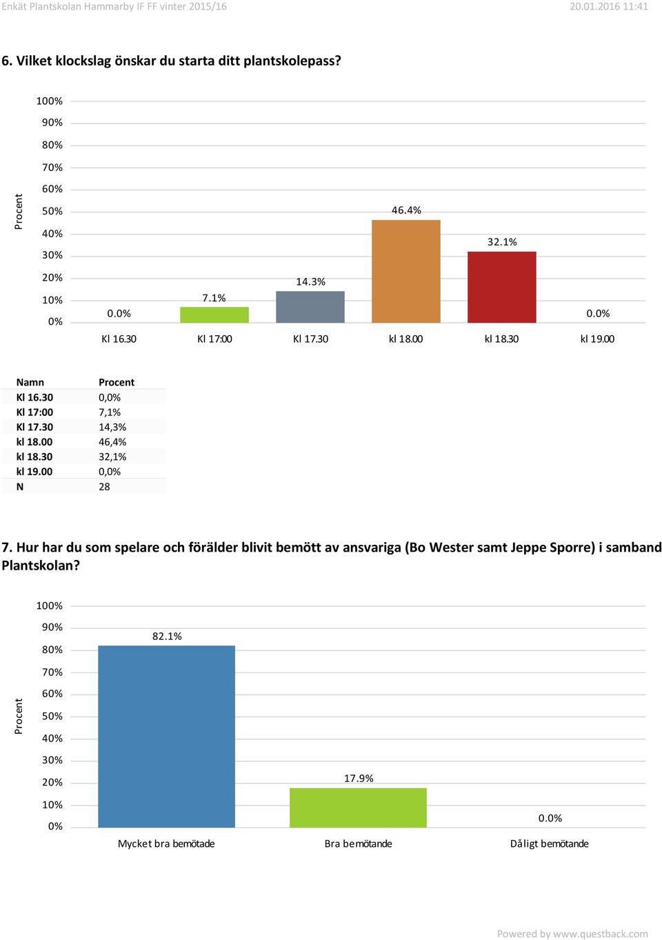 00 46,4% kl 18.30 32,1% kl 19.00 0, 7.