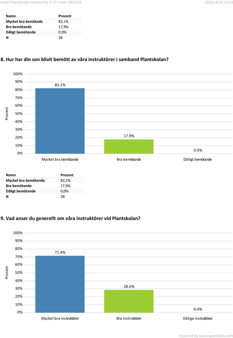 1% 7 3 2 Mycket bra bemötande Bra bemötande Dåligt bemötande 0.