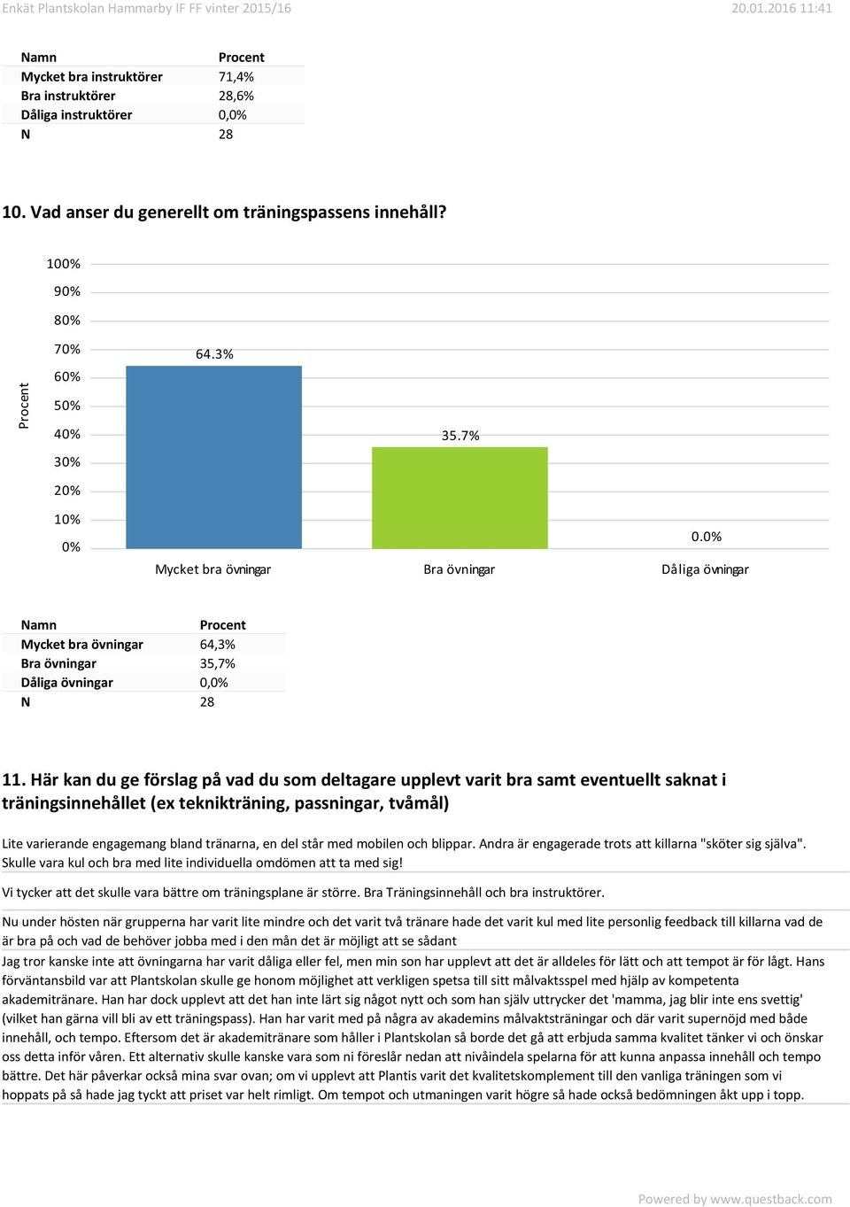 Här kan du ge förslag på vad du som deltagare upplevt varit bra samt eventuellt saknat i träningsinnehållet (ex teknikträning, passningar, tvåmål) Lite varierande engagemang bland tränarna, en del