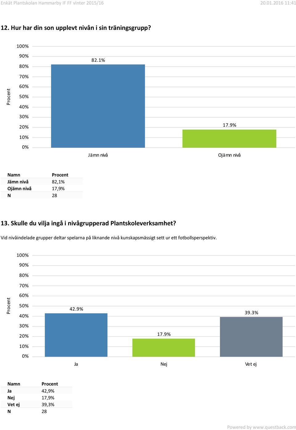 Skulle du vilja ingå i nivågrupperad Plantskoleverksamhet?