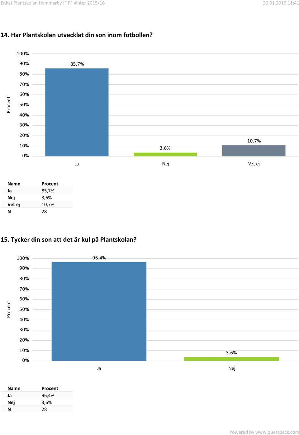 7% Ja Nej Vet ej Ja 85,7% Nej 3,6% Vet ej 10,7% 15.