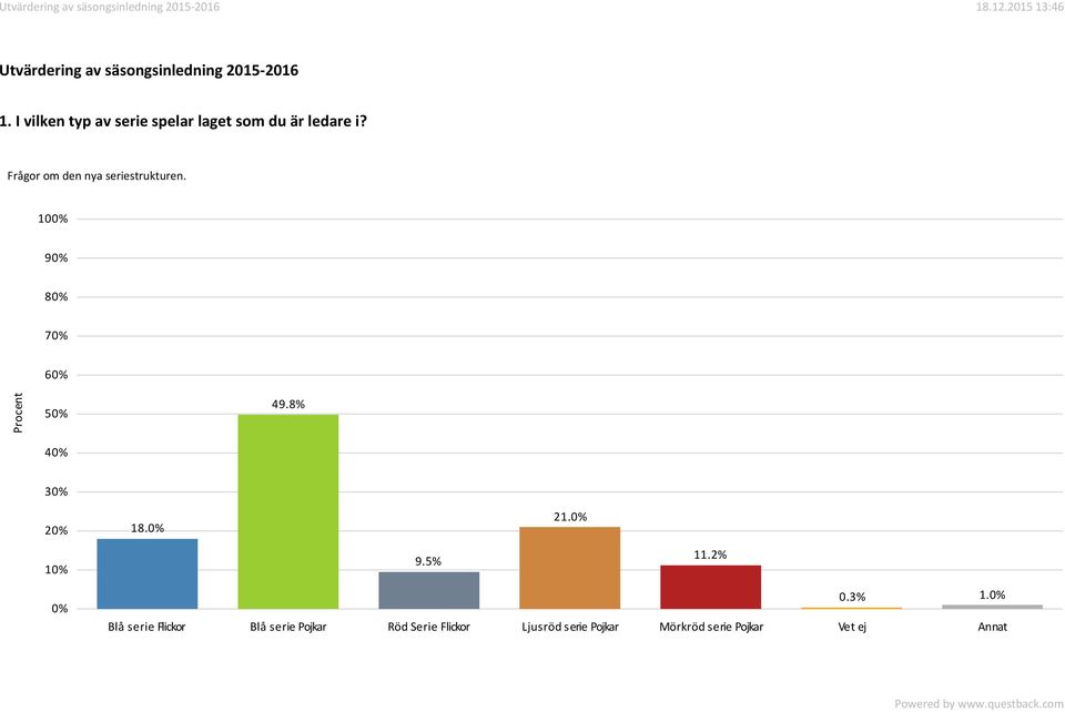 Frågor om den nya seriestrukturen. 10 9 8 7 6 49.8% 3 2 18. 9.5% 21. 11.