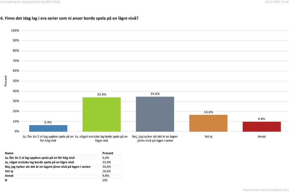 det är en lagom jämn nivå på lagen i serien Vet ej Annat Namn Ja, fler än 2 st lag upplevs spela på en för hög nivå 6,4% Ja, något