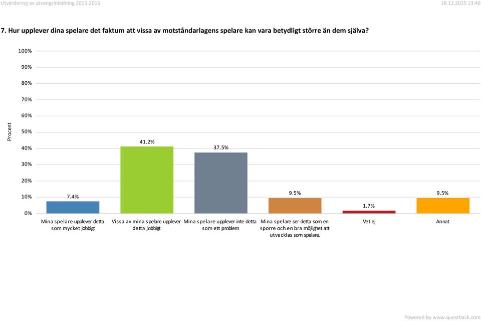 5% Mina spelare upplever detta som mycket jobbigt Vissa av mina spelare upplever detta jobbigt Mina