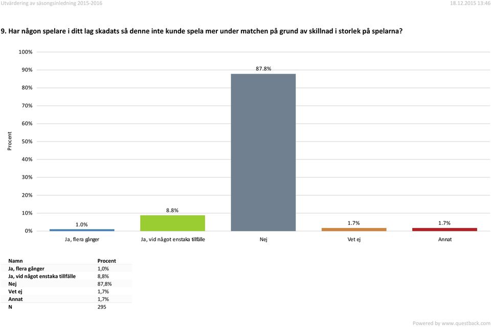 7% Ja, flera gånger Ja, vid något enstaka tillfälle Nej Vet ej Annat Namn Ja, flera