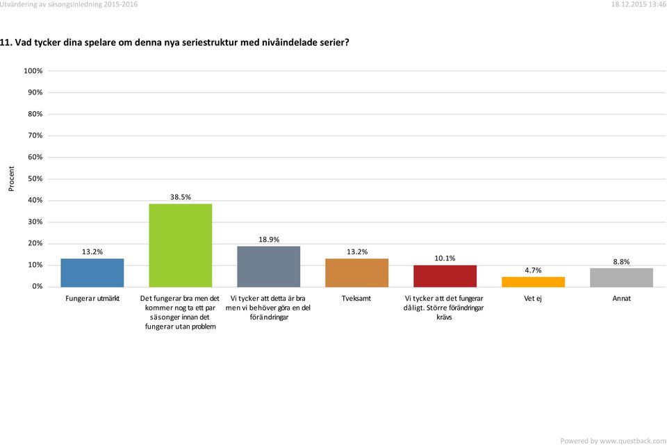 8% Fungerar utmärkt Det fungerar bra men det kommer nog ta ett par säsonger innan det fungerar