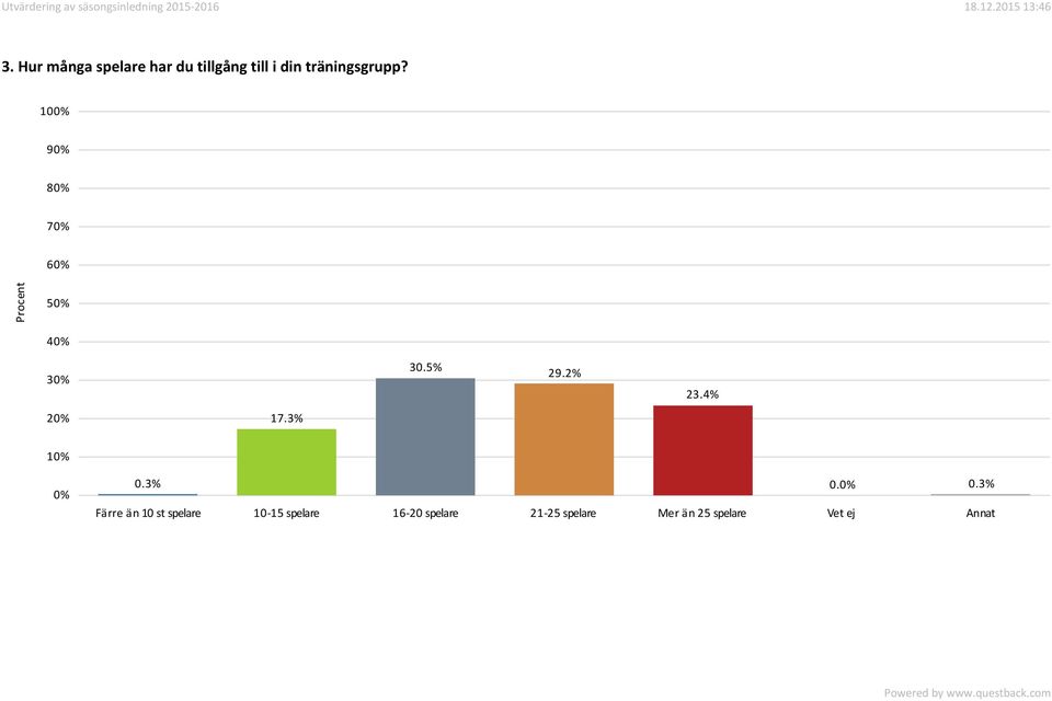 3% 0.3% 0. 0.3% Färre än 10 st spelare 10-15 spelare