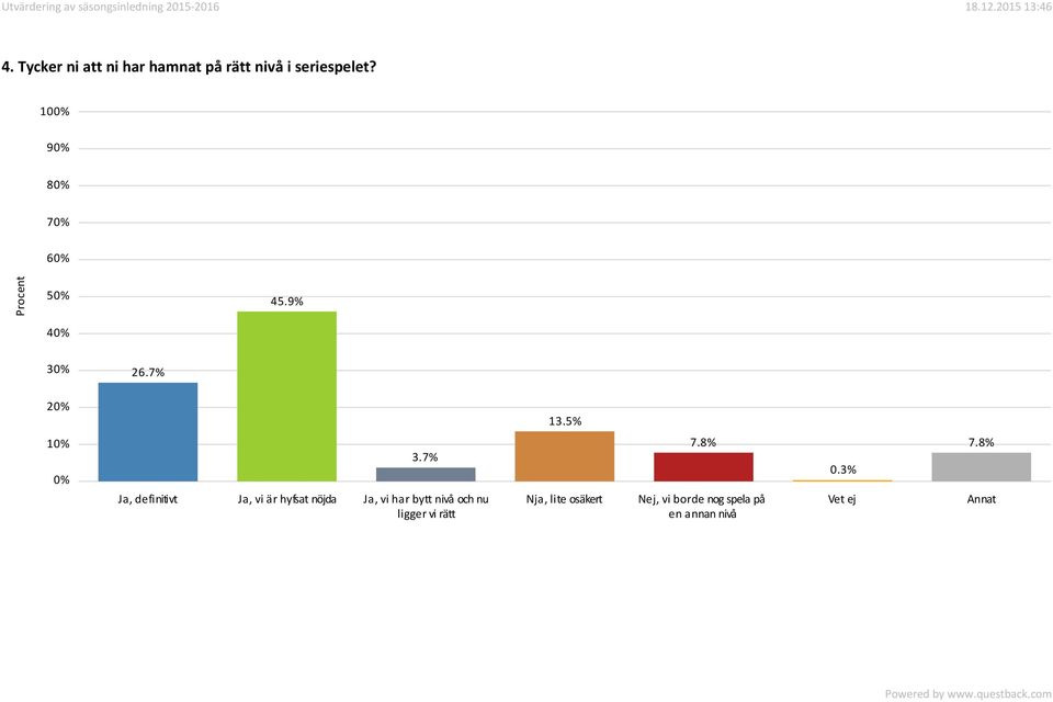 7% Ja, definitivt Ja, vi är hyfsat nöjda Ja, vi har bytt nivå och