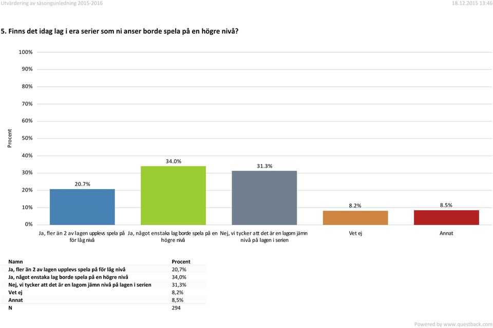 det är en lagom jämn nivå på lagen i serien Vet ej Annat Namn Ja, fler än 2 av lagen upplevs spela på för låg nivå 20,7% Ja,