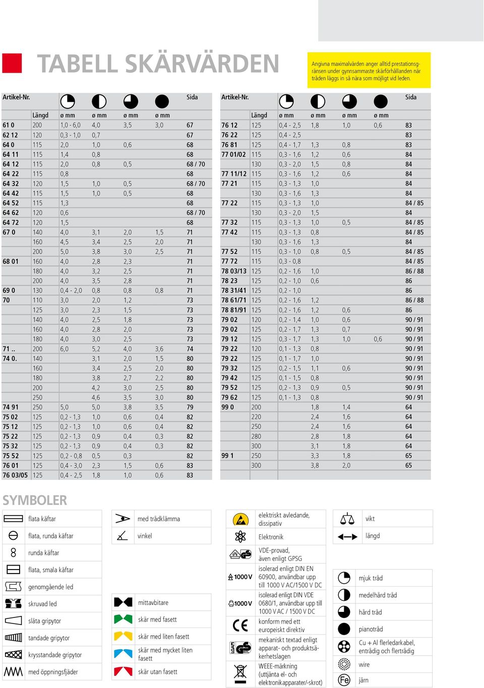 42 115 1,5 1,0 0,5 68 64 52 115 1,3 68 64 62 120 0,6 68 / 70 64 72 120 1,5 68 67 0 140 4,0 3,1 2,0 1,5 71 160 4,5 3,4 2,5 2,0 71 200 5,0 3,8 3,0 2,5 71 68 01 160 4,0 2,8 2,3 71 180 4,0 3,2 2,5 71 200