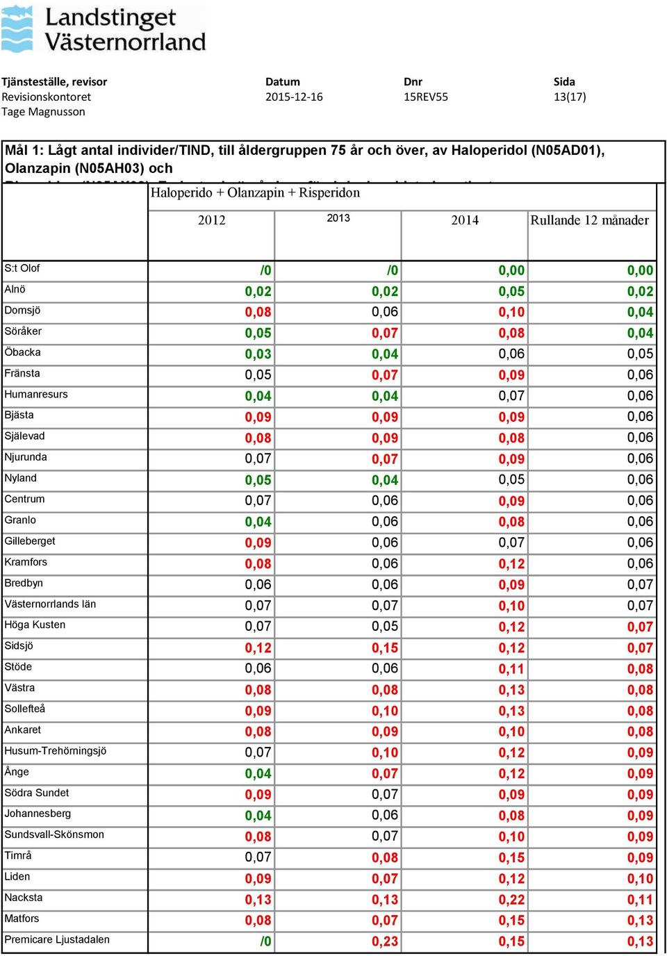 Haloperido + Olanzapin + Risperidon 2012 2013 2014 Rullande 12 månader S:t Olof /0 /0 0,00 0,00 Alnö 0,02 0,02 0,05 0,02 Domsjö 0,08 0,06 0,10 0,04 Söråker 0,05 0,07 0,08 0,04 Öbacka 0,03 0,04 0,06