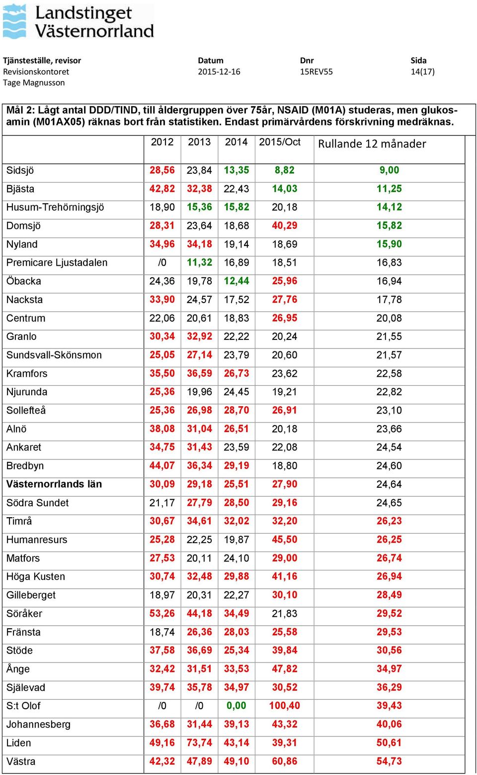 2012 2013 2014 2015/Oct Rullande 12 månader Sidsjö 28,56 23,84 13,35 8,82 9,00 Bjästa 42,82 32,38 22,43 14,03 11,25 Husum-Trehörningsjö 18,90 15,36 15,82 20,18 14,12 Domsjö 28,31 23,64 18,68 40,29