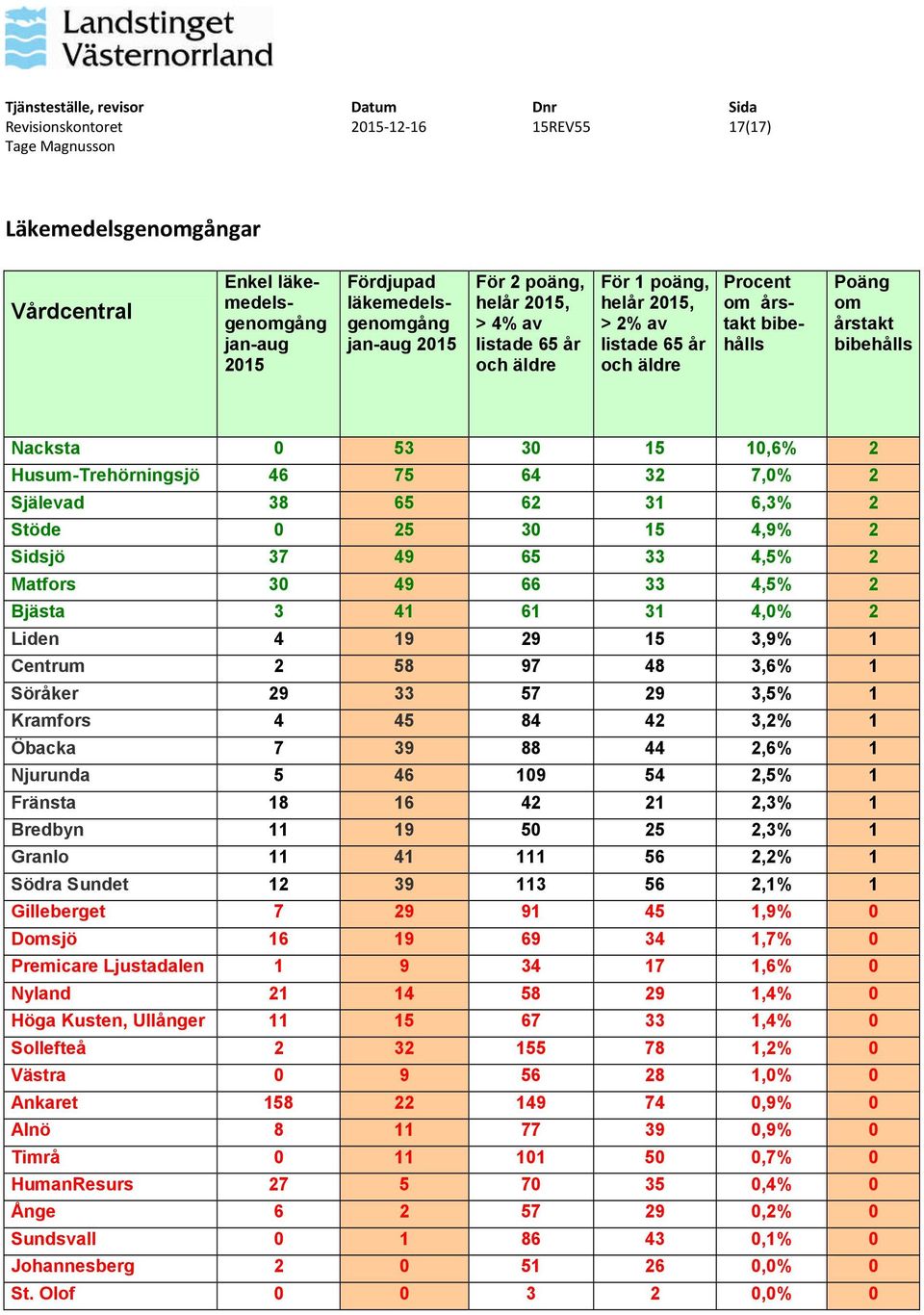 6,3% 2 Stöde 0 25 30 15 4,9% 2 Sidsjö 37 49 65 33 4,5% 2 Matfors 30 49 66 33 4,5% 2 Bjästa 3 41 61 31 4,0% 2 Liden 4 19 29 15 3,9% 1 Centrum 2 58 97 48 3,6% 1 Söråker 29 33 57 29 3,5% 1 Kramfors 4 45