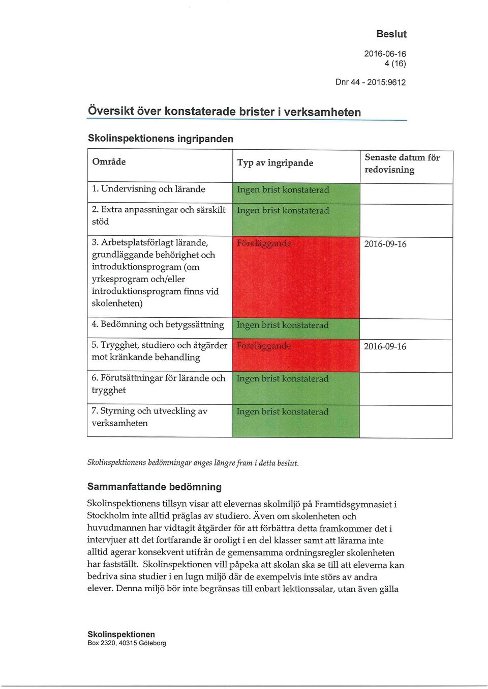 Arbetsplatsförlagt lärande, grundläggande behörighet och introduktionsprogram (om yrkesprogram och/eller introduktionsprogram finns vid skolenheten) Ingen brist konstaterad e äo-aande bb 2016-09-16 4.