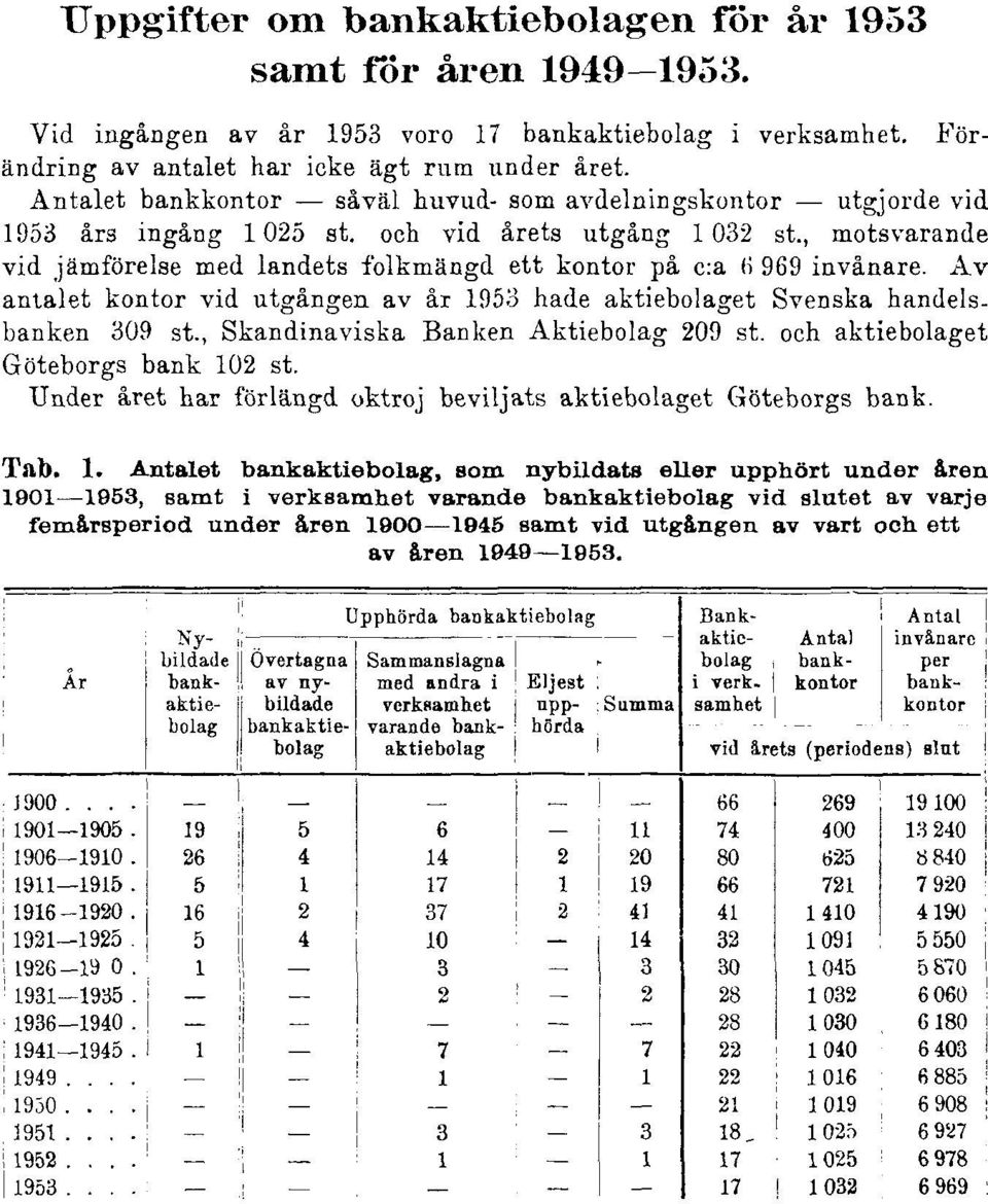 , motsvarande vid jämförelse med landets folkmängd ett kontor på c:a (i 969 invånare. Av antalet kontor vid utgången av år 1953 hade aktiebolaget Svenska handelsbanken 309 st.