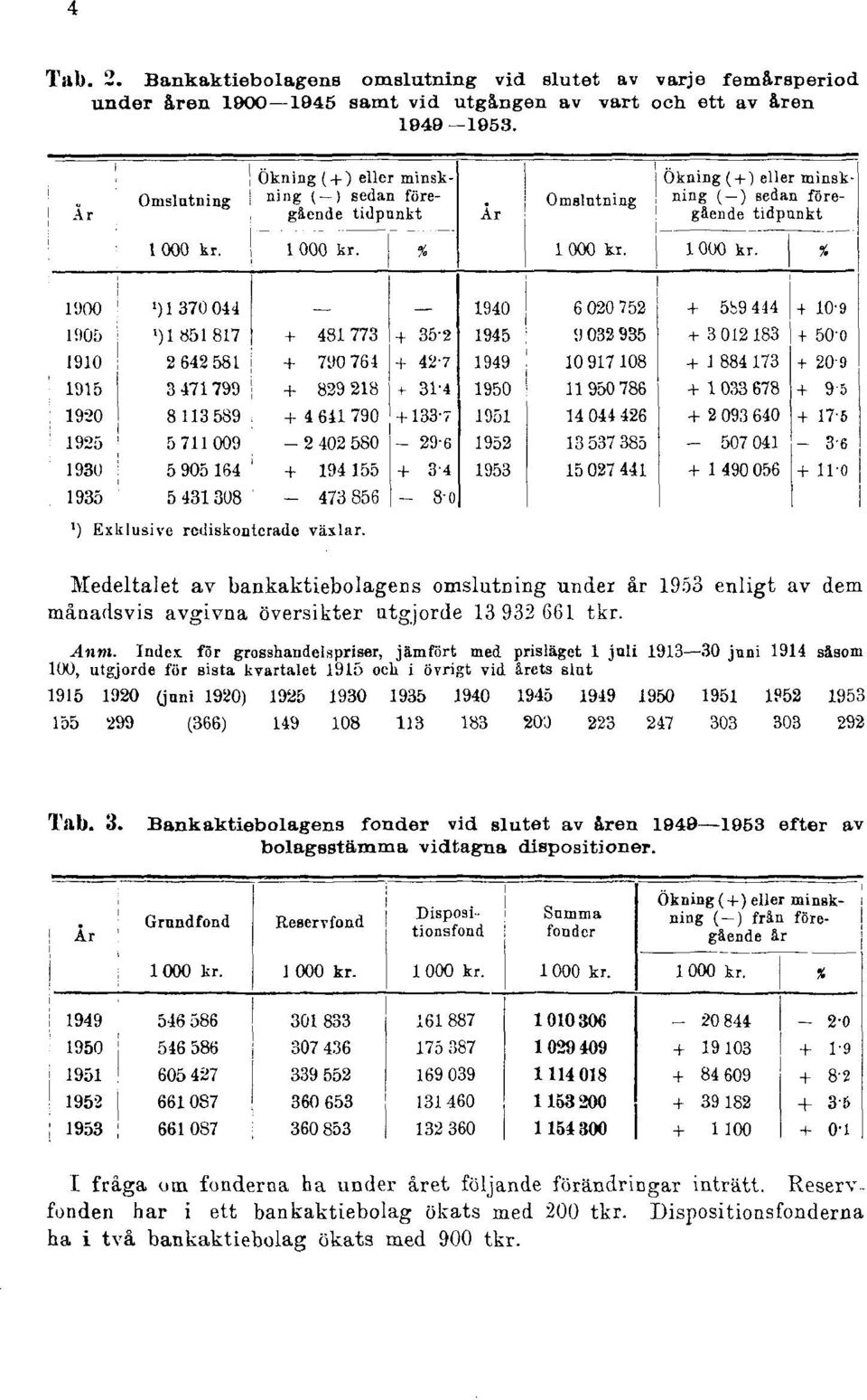 Index för grosshandelspriser, jämfört med prisläget 1 juli 1913 30 juni 1914 såsom 100, utgjorde för sista kvartalet 1915 ocli i övrigt vid årets slut 1915 1920 (juni 1920) 1925 1930 1935 1940 1945