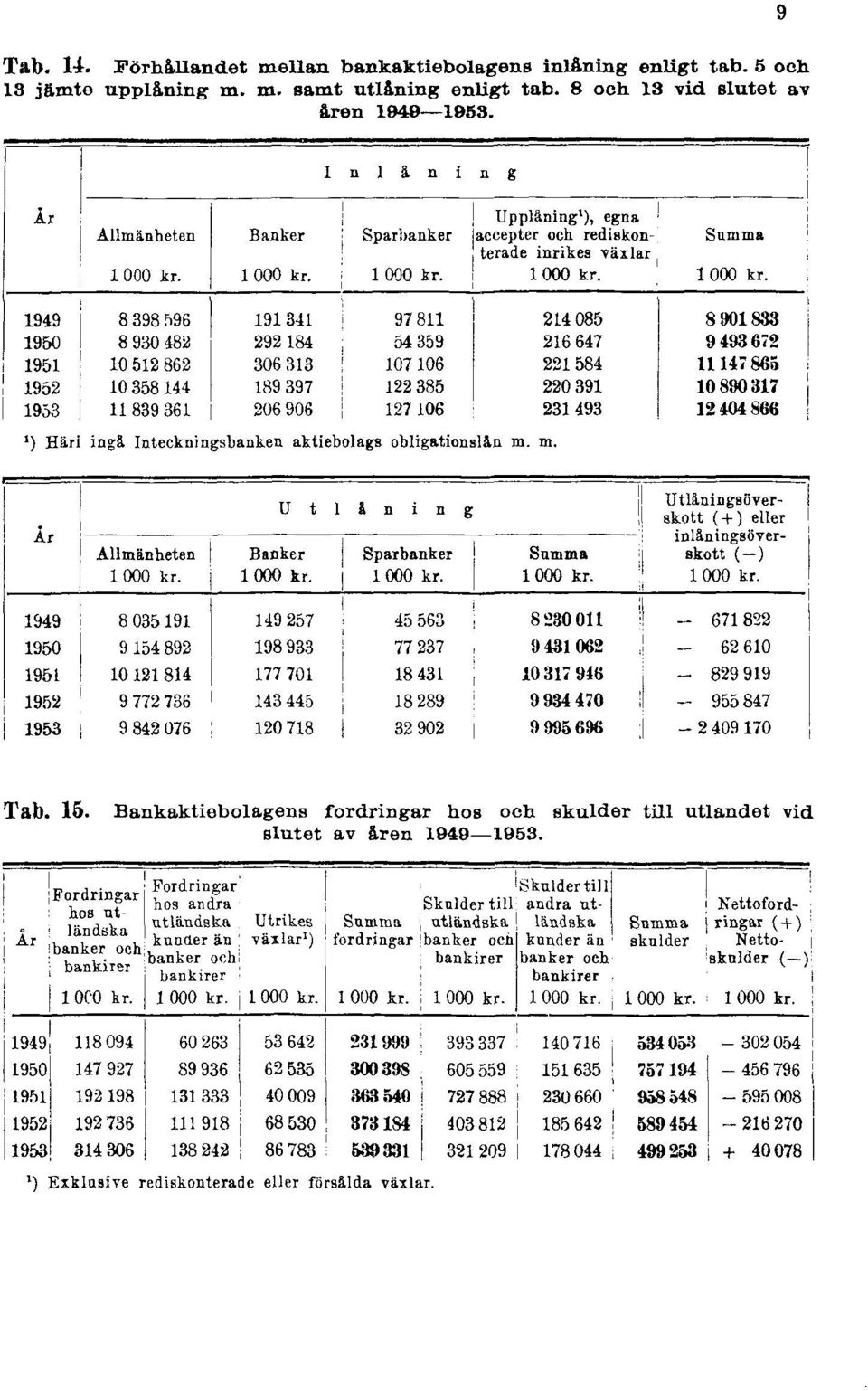 9 ') Häri ingå Inteckningsbanken aktiebolags obligationslån m. m. Tab. 15.