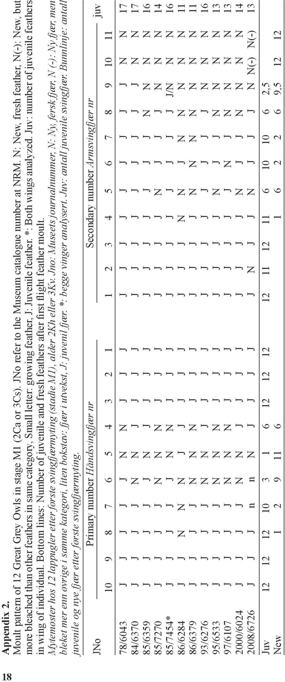 Juv: number of juvenile feathers in wing of individual. Bottom lines: Number of juvenile and fresh feathers after first flight feather moult.