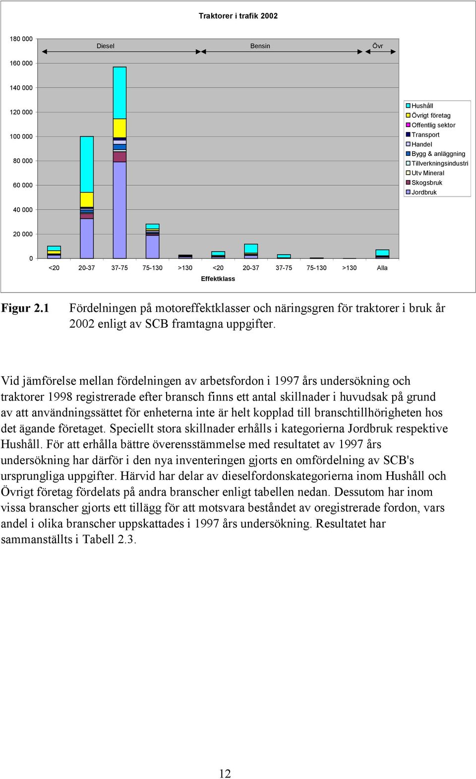1 Fördelningen på motoreffektklasser och näringsgren för traktorer i bruk år 2002 enligt av SCB framtagna uppgifter.