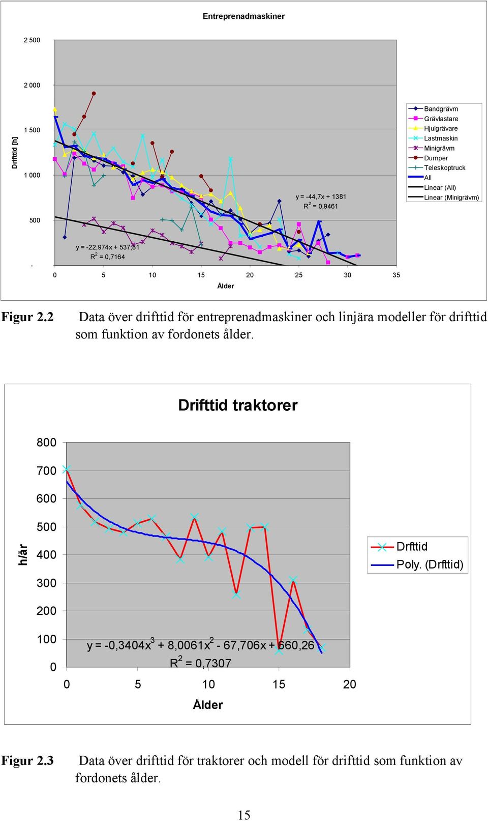 2 Data över drifttid för entreprenadmaskiner och linjära modeller för drifttid som funktion av fordonets ålder.