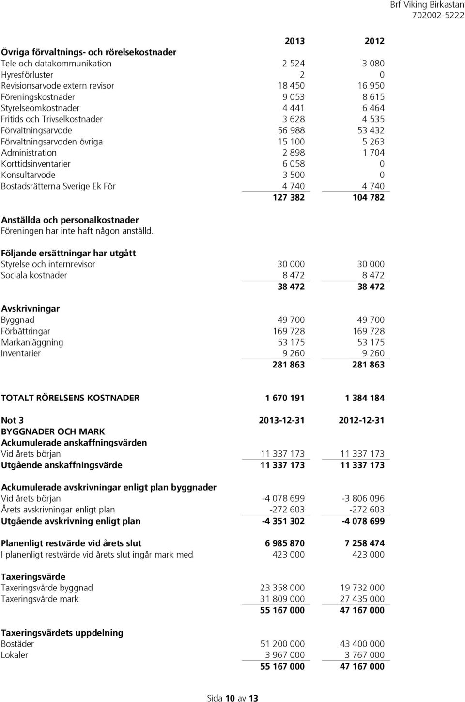 0 Konsultarvode 3 500 0 Bostadsrätterna Sverige Ek För 4 740 4 740 127 382 104 782 Anställda och personalkostnader Föreningen har inte haft någon anställd.