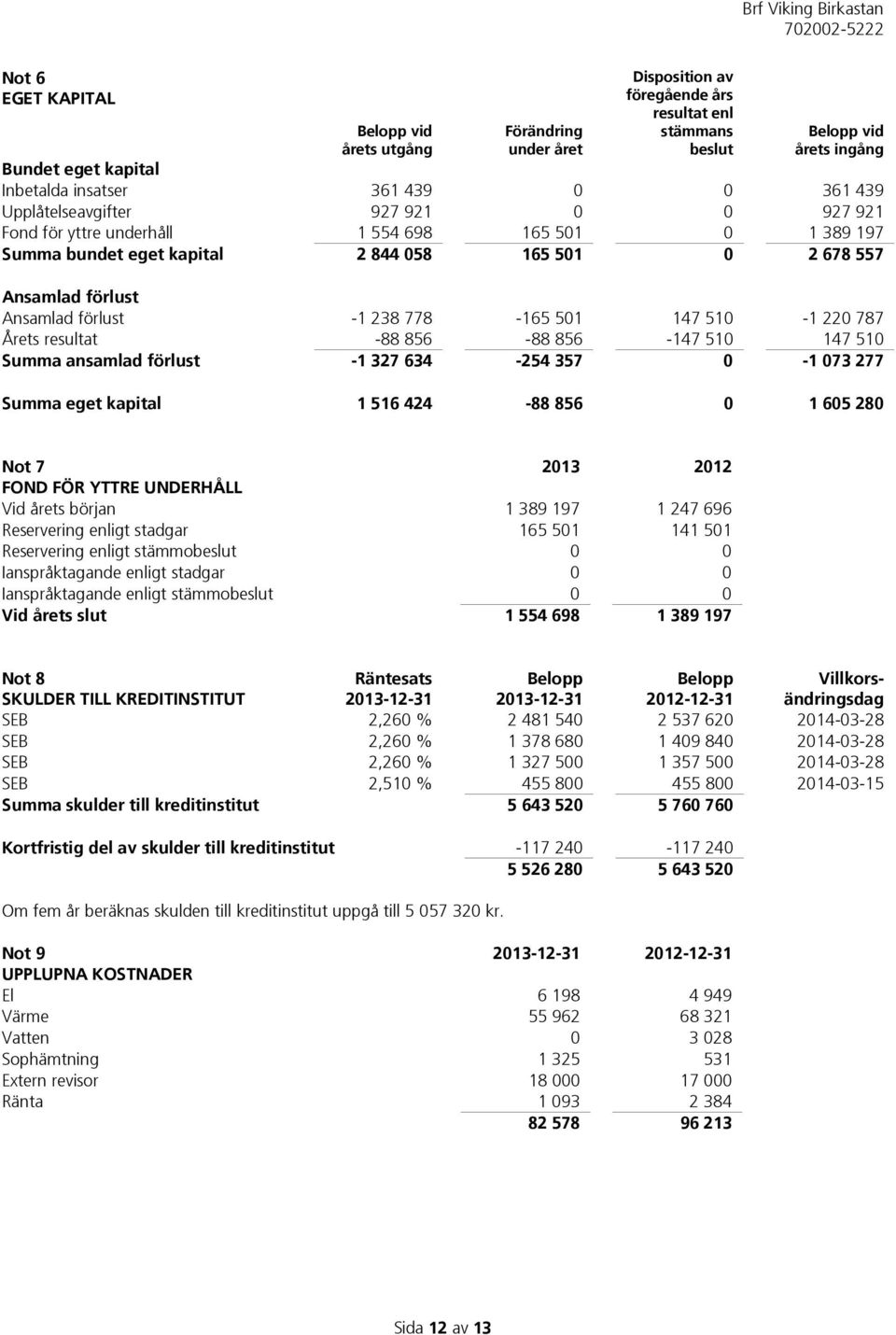 778-165 501 147 510-1 220 787 Årets resultat -88 856-88 856-147 510 147 510 Summa ansamlad förlust -1 327 634-254 357 0-1 073 277 Summa eget kapital 1 516 424-88 856 0 1 605 280 Not 7 2013 2012 FOND