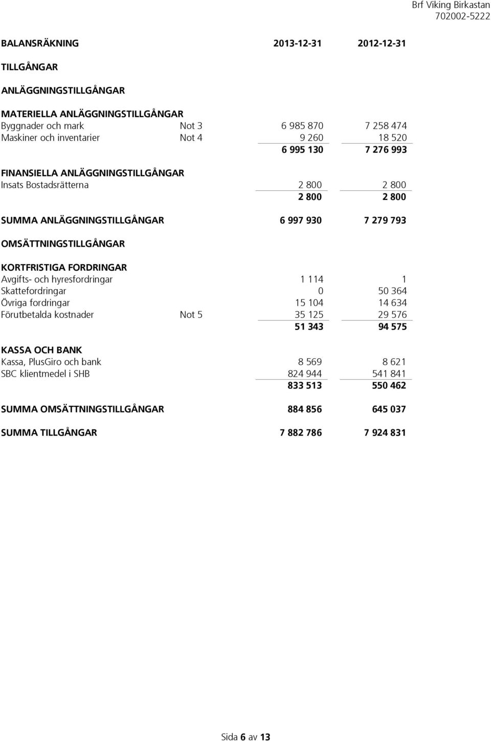 KORTFRISTIGA FORDRINGAR Avgifts- och hyresfordringar 1 114 1 Skattefordringar 0 50 364 Övriga fordringar 15 104 14 634 Förutbetalda kostnader Not 5 35 125 29 576 51 343 94 575 KASSA