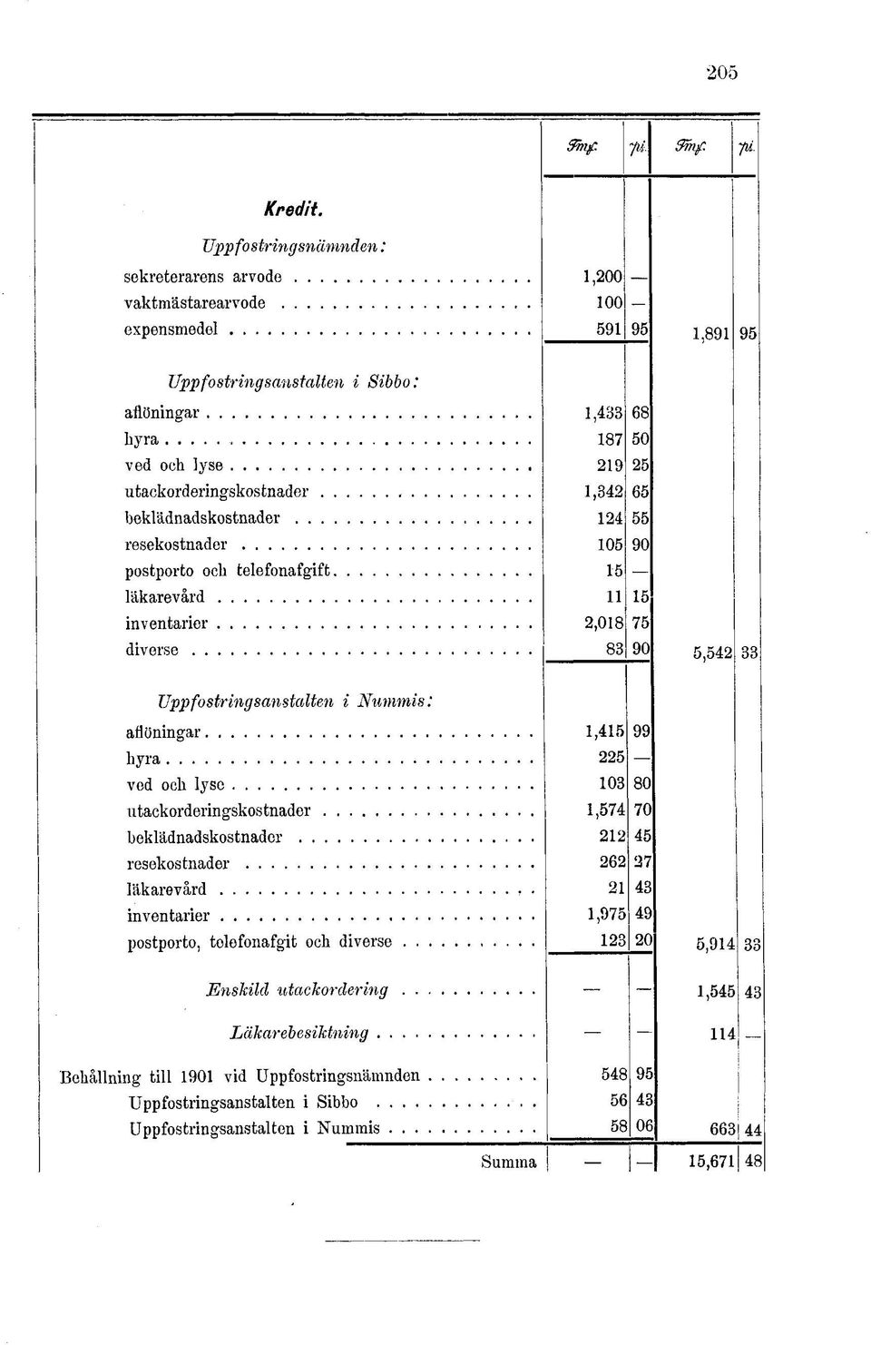 utackorderingskostnader 1,342 65 beklädnadskostnader 124 55 resekostnader 105 90 postporto ocli telefonafgift 15 läkarevård 11 15 inventarier 2,018 75 diverse 83 90 5,542 33 Uppfostringsanstalten i