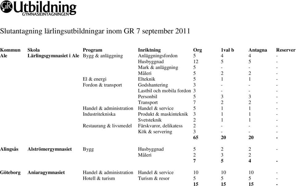 - Handel & administration Handel & service 5 1 1 - Industritekniska Produkt & maskinteknik 3 1 1 - Svetsteknik 2 1 1 - Restaurang & livsmedel Färskvaror, delikatess 2 - - - Kök & servering 3 - - -