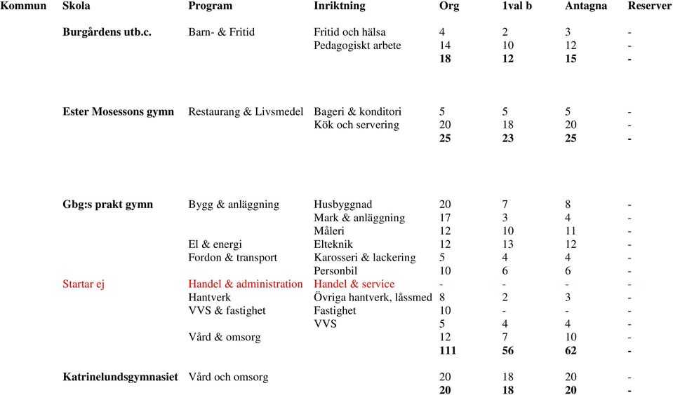 servering 20 18 20-25 23 25 - Gbg:s prakt gymn Bygg & anläggning Husbyggnad 20 7 8 - Mark & anläggning 17 3 4 - Måleri 12 10 11 - El & energi Elteknik 12 13 12 -