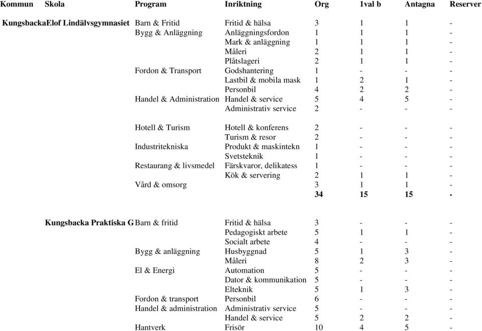 & resor 2 - - - Industritekniska Produkt & maskintekn 1 - - - Svetsteknik 1 - - - Restaurang & livsmedel Färskvaror, delikatess 1 - - - Kök & servering 2 1 1 - Vård & omsorg 3 1 1-34 15 15 -