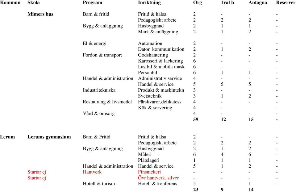 Industritekniska Produkt & maskintekn 3 - - - Svetsteknik 3 1 2 - Restaurang & livsmedel Färskvaror,delikatess 4 - - - Kök & servering 4 - - - Vård & omsorg 4 - - - 59 12 15 - Lerum Lerums gymnasium