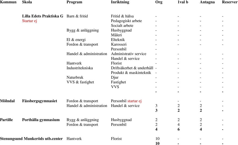 - - - - Produkt & maskinteknik - - - - Naturbruk Djur - - - - VVS & fastighet Fastighet - - - - VVS - - - - - - - - Mölndal Fässbergsgymnasiet Fordon & transport Personbil startar ej - - - Handel &