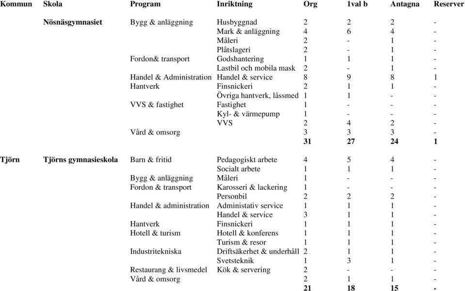 24 1 Tjörn Tjörns gymnasieskola Barn & fritid Pedagogiskt arbete 4 5 4 - Socialt arbete 1 1 1 - Bygg & anläggning Måleri 1 - - - Fordon & transport Karosseri & lackering 1 - - - Personbil 2 2 2 -