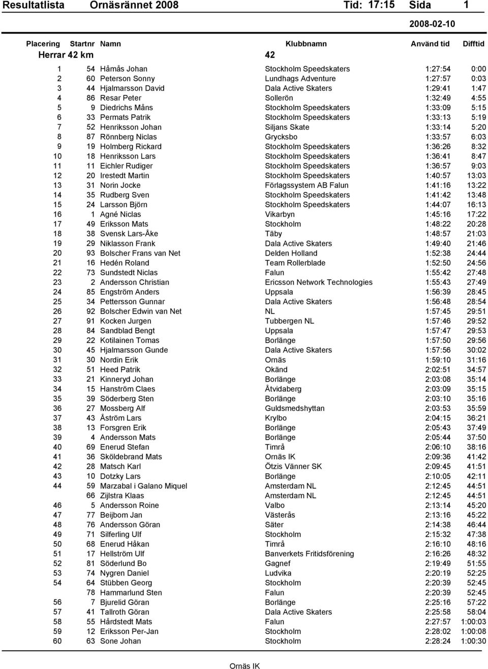 Rönnberg Niclas Grycksbo 1:33:57 6:03 9 19 Holmberg Rickard Stockholm Speedskaters 1:36:26 8:32 10 18 Henriksson Lars Stockholm Speedskaters 1:36:41 8:47 11 11 Eichler Rudiger Stockholm Speedskaters