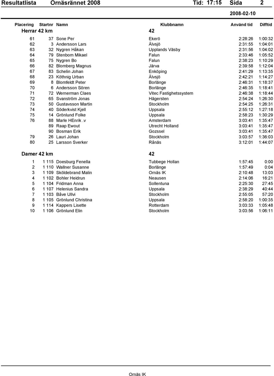 2:46:31 1:18:37 70 6 Andersson Sören Borlänge 2:46:35 1:18:41 71 72 Wernerman Claes Vitec Fastighetssystem 2:46:38 1:18:44 72 65 Svanström Jonas Hägersten 2:54:24 1:26:30 73 50 Gustavsson Martin