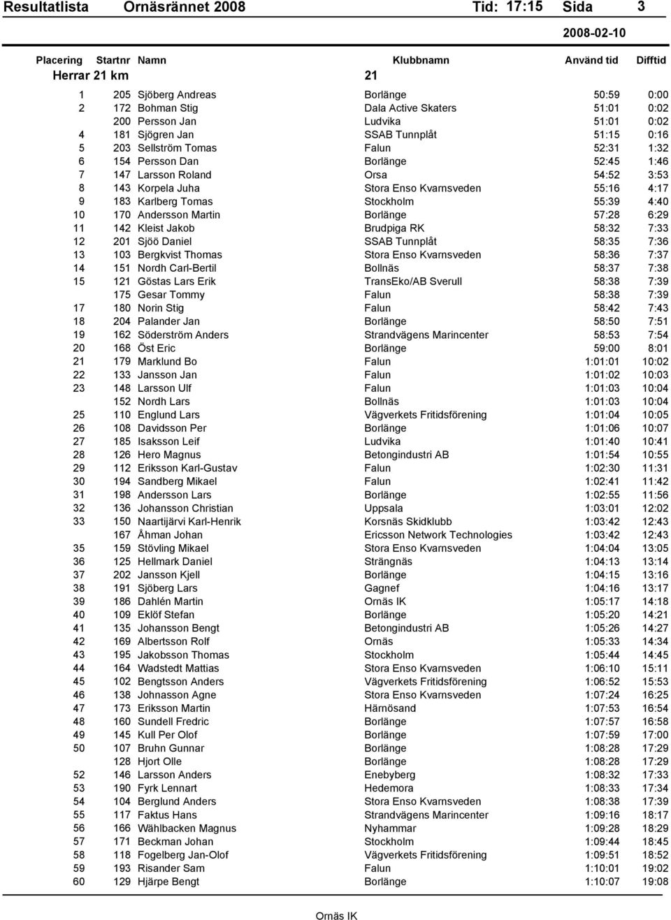 4:40 10 170 Andersson Martin Borlänge 57:28 6:29 11 142 Kleist Jakob Brudpiga RK 58:32 7:33 12 201 Sjöö Daniel SSAB Tunnplåt 58:35 7:36 13 103 Bergkvist Thomas Stora Enso Kvarnsveden 58:36 7:37 14