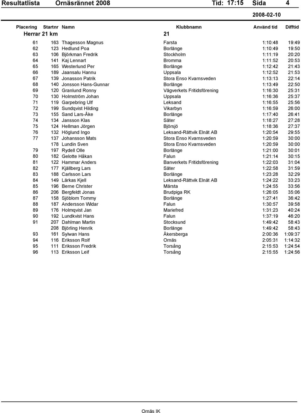 69 120 Granlund Ronny Vägverkets Fritidsförening 1:16:30 25:31 70 130 Holmström Johan Uppsala 1:16:36 25:37 71 119 Garpebring Ulf Leksand 1:16:55 25:56 72 199 Sundqvist Hilding Vikarbyn 1:16:59 26:00