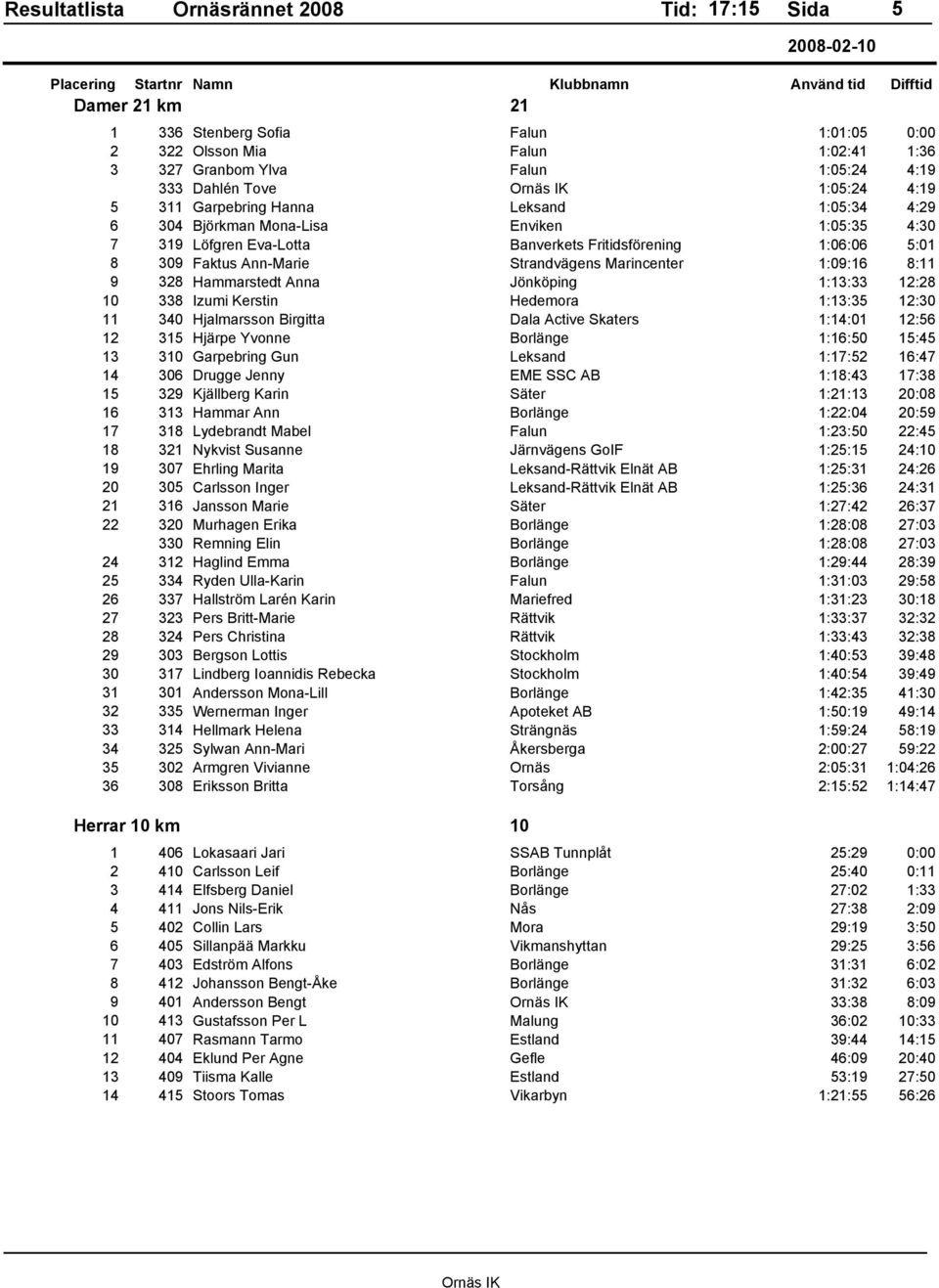 Hammarstedt Anna Jönköping 1:13:33 12:28 10 338 Izumi Kerstin Hedemora 1:13:35 12:30 11 340 Hjalmarsson Birgitta Dala Active Skaters 1:14:01 12:56 12 315 Hjärpe Yvonne Borlänge 1:16:50 15:45 13 310