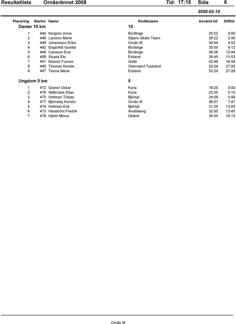 Tyskland 52:54 27:02 9 447 Tiisma Merie Estland 53:20 27:28 Ungdom 5 km 5 1 472 Graner Oskar Kyna 18:20 0:00 2 476 Willemark Elias Kyna 23:35 5:15 3 475 Hellman Tobias