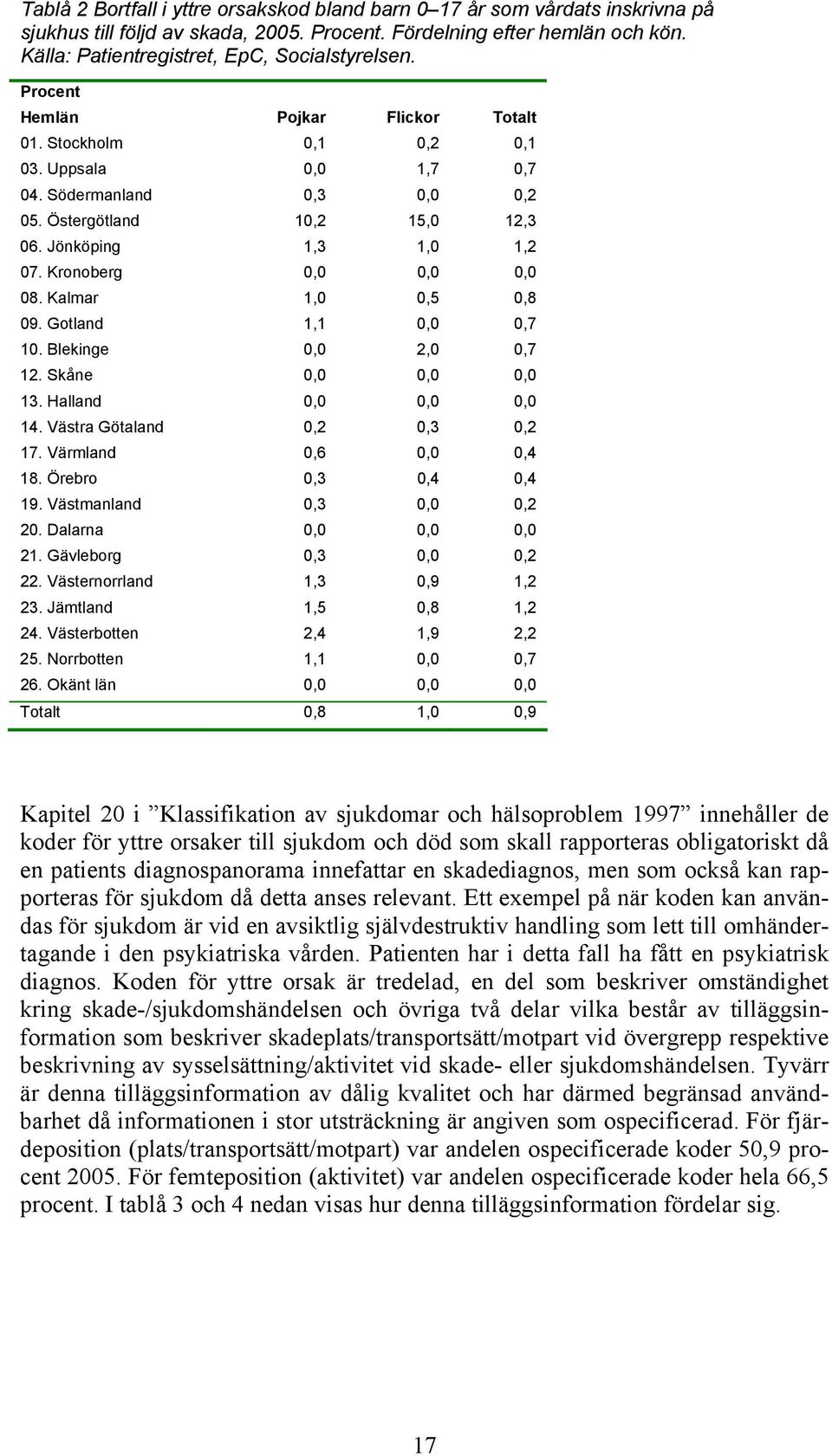 Jönköping 1,3 1,0 1,2 07. Kronoberg 0,0 0,0 0,0 08. Kalmar 1,0 0,5 0,8 09. Gotland 1,1 0,0 0,7 10. Blekinge 0,0 2,0 0,7 12. Skåne 0,0 0,0 0,0 13. Halland 0,0 0,0 0,0 14.