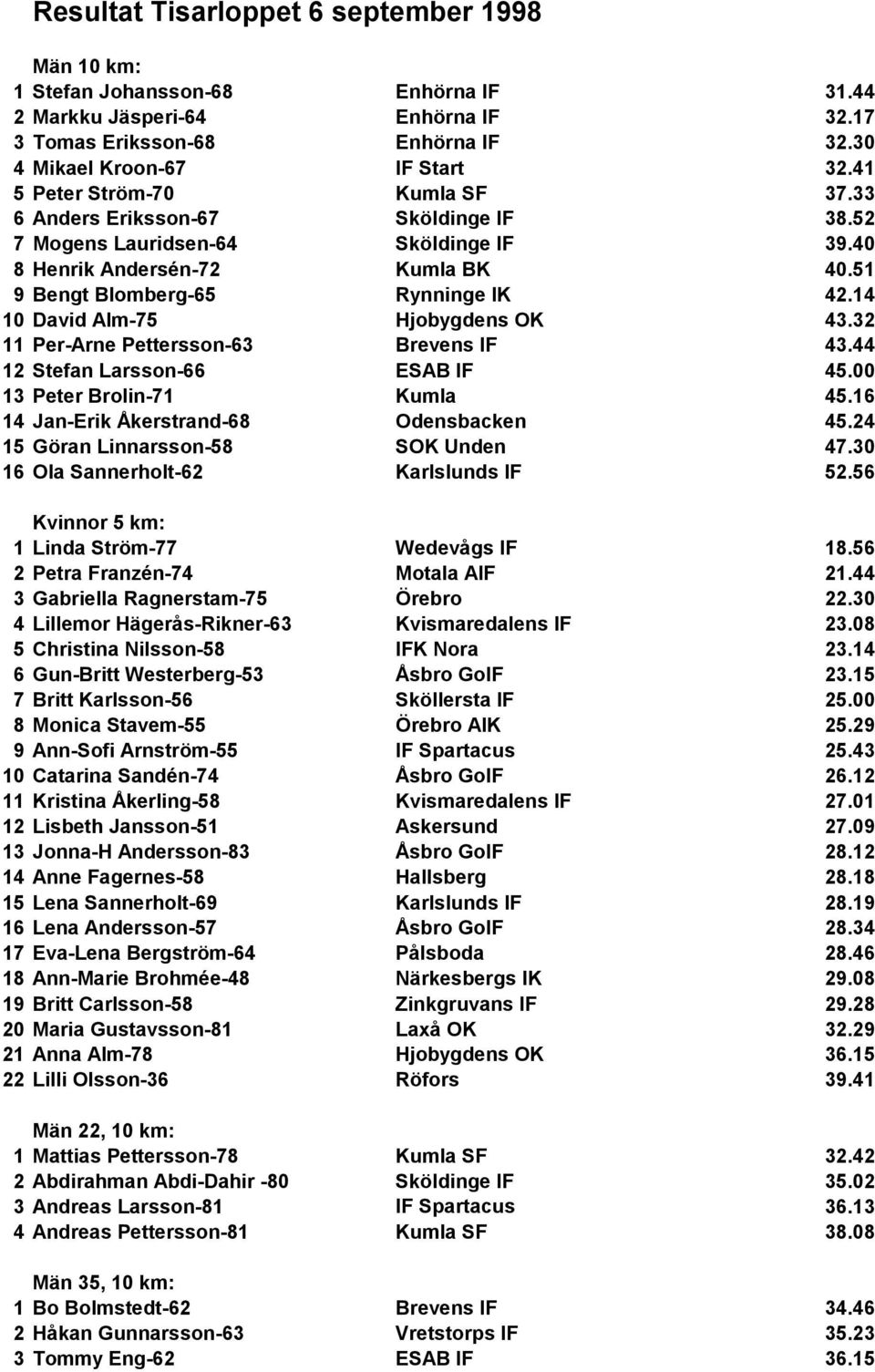 14 10 David Alm-75 Hjobygdens OK 43.32 11 Per-Arne Pettersson-63 Brevens IF 43.44 12 Stefan Larsson-66 ESAB IF 45.00 13 Peter Brolin-71 Kumla 45.16 14 Jan-Erik Åkerstrand-68 Odensbacken 45.