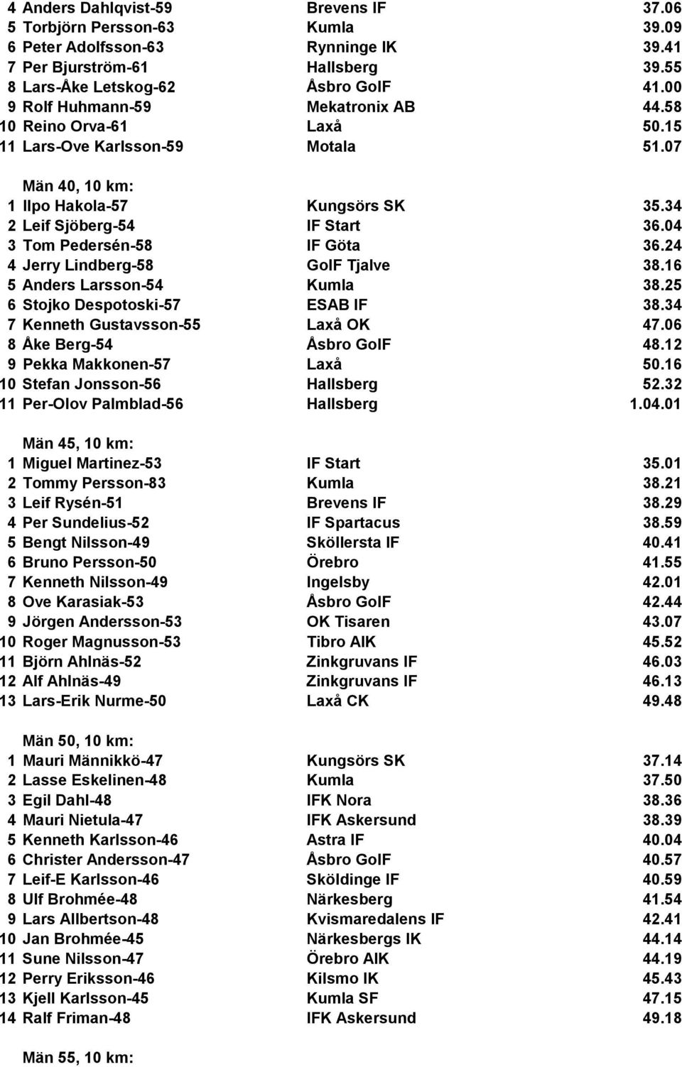 04 3 Tom Pedersén-58 IF Göta 36.24 4 Jerry Lindberg-58 GoIF Tjalve 38.16 5 Anders Larsson-54 Kumla 38.25 6 Stojko Despotoski-57 ESAB IF 38.34 7 Kenneth Gustavsson-55 Laxå OK 47.