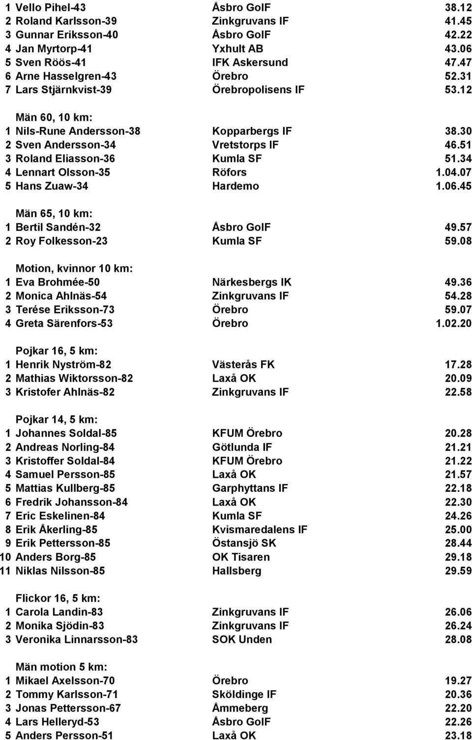 51 3 Roland Eliasson-36 Kumla SF 51.34 4 Lennart Olsson-35 Röfors 1.04.07 5 Hans Zuaw-34 Hardemo 1.06.45 Män 65, 10 km: 1 Bertil Sandén-32 Åsbro GoIF 49.57 2 Roy Folkesson-23 Kumla SF 59.