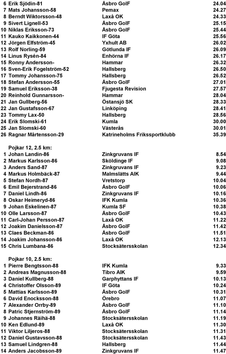 32 16 Sven-Erik Fogelström-52 Hallsberg 26.50 17 Tommy Johansson-75 Hallsberg 26.52 18 Stefan Andersson-55 Åsbro GoIF 27.01 19 Samuel Eriksson-38 Fjugesta Revision 27.