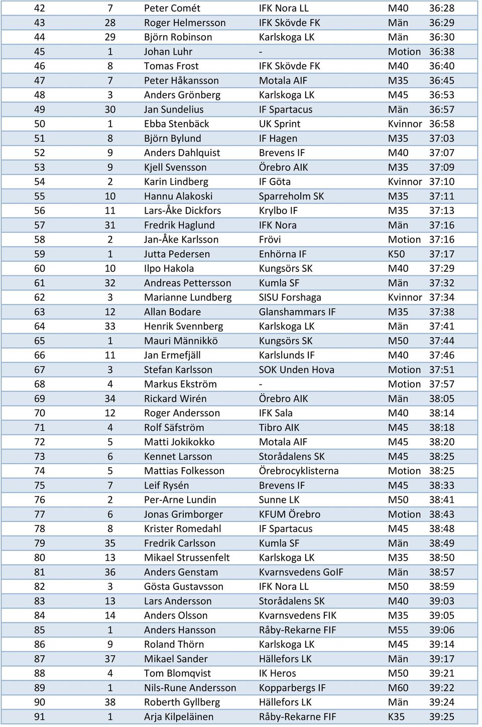 Hagen M35 37:03 52 9 Anders Dahlquist Brevens IF M40 37:07 53 9 Kjell Svensson Örebro AIK M35 37:09 54 2 Karin Lindberg IF Göta Kvinnor 37:10 55 10 Hannu Alakoski Sparreholm SK M35 37:11 56 11