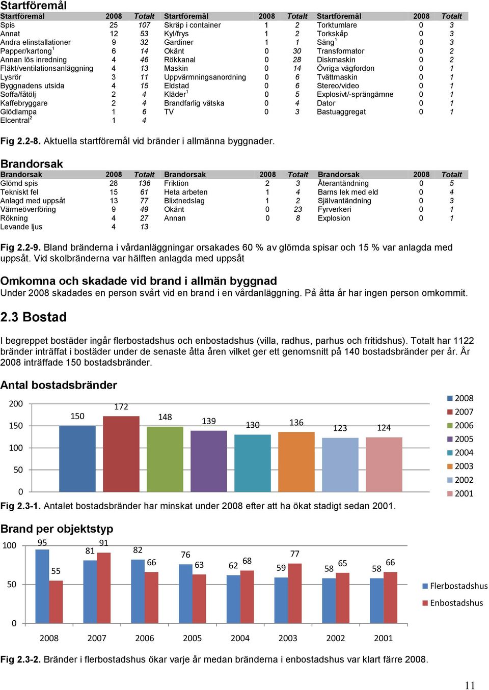 Uppvärmningsanordning 6 Tvättmaskin 1 Byggnadens utsida 4 15 Eldstad 6 Stereo/video 1 Soffa/fåtölj 2 4 Kläder 1 5 Explosivt/-sprängämne 1 Kaffebryggare 2 4 Brandfarlig vätska 4 Dator 1 Glödlampa 1 6