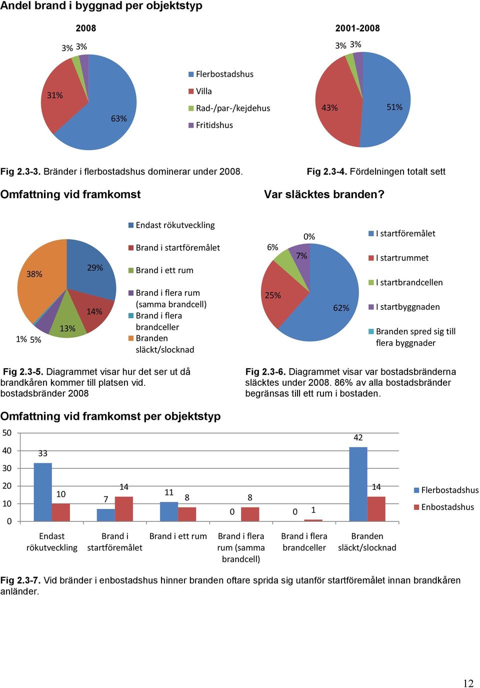 38% 1% 5% 13% 29% 14% Endast rökutveckling Brand i startföremålet Brand i ett rum Brand i flera rum (samma brandcell) Brand i flera brandceller Branden släckt/slocknad 6% 25% 7% % I startföremålet