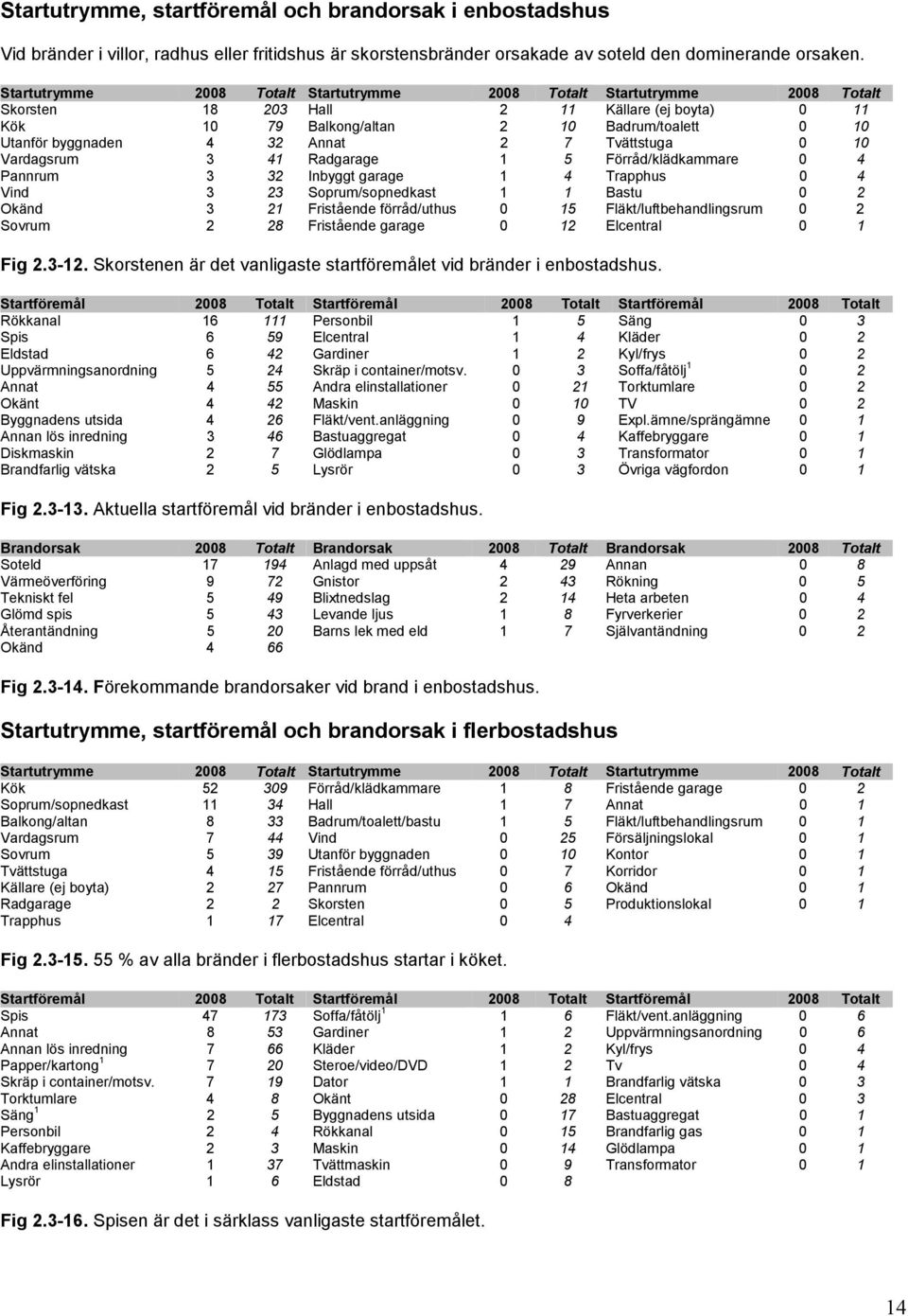 Tvättstuga 1 Vardagsrum 3 41 Radgarage 1 5 Förråd/klädkammare 4 Pannrum 3 32 Inbyggt garage 1 4 Trapphus 4 Vind 3 23 Soprum/sopnedkast 1 1 Bastu 2 Okänd 3 21 Fristående förråd/uthus 15